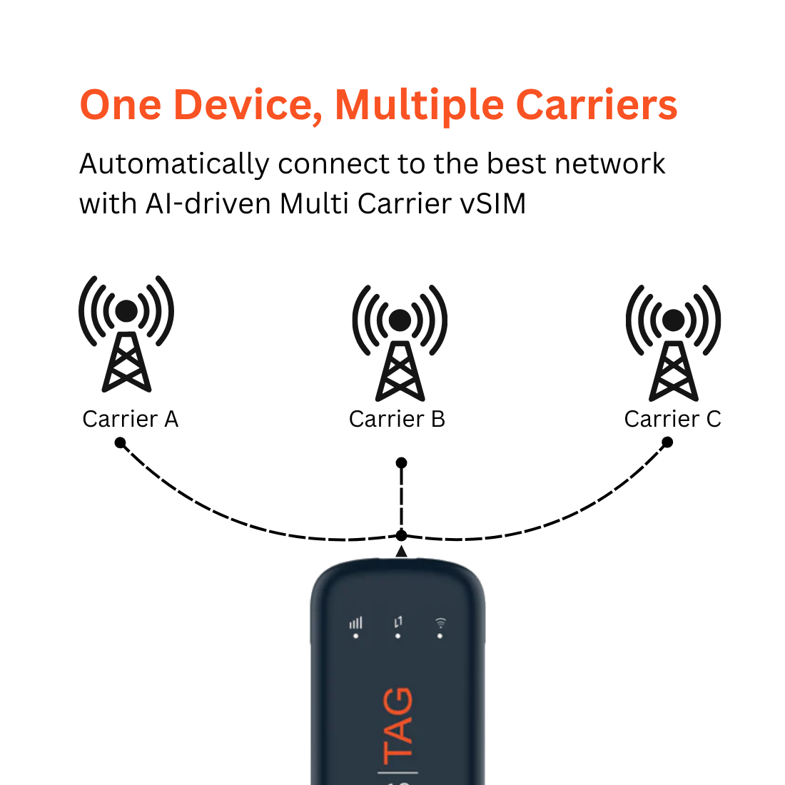 Solis Tag, USB Powered Pocket WiFi Adapter with Lifetime Data (1GB Monthly Forever)