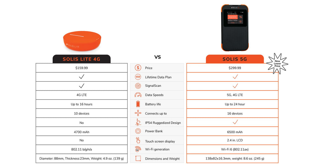 Comparing Solis 4G and 5G Hotspots for Travelers, Digital Nomads, RV Internet, and emergency data access.