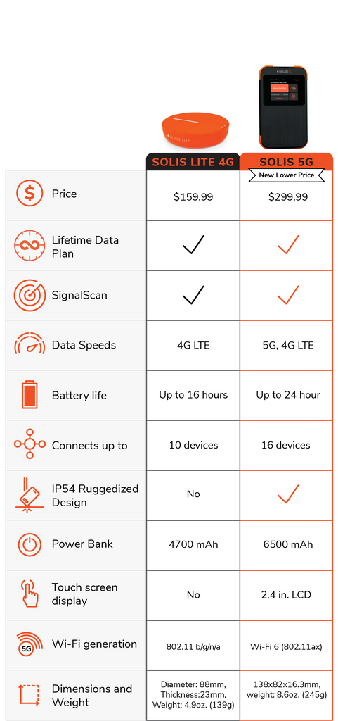Comparing Solis 4G and 5G Hotspots for Travelers, Digital Nomads, RV Internet, and emergency data access.