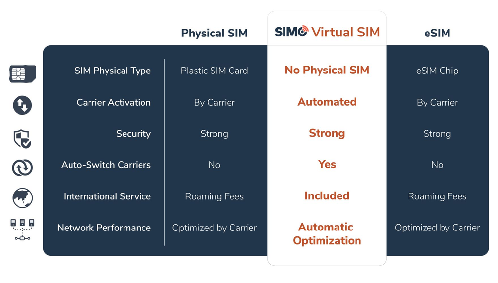 Benefits of Virtual SIM vs Physical SIM and eSIM for Digital Nomads, Travelers, and RV internet
